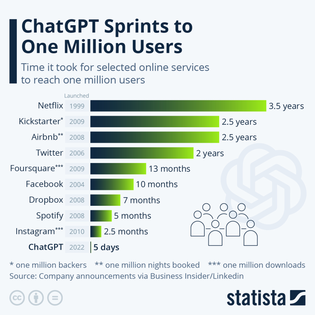 ChatGPT Users Statistics 