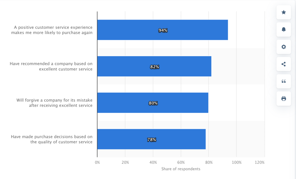 Customer attitudes based on customer experience.