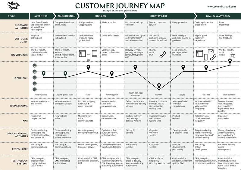 customer journey map 