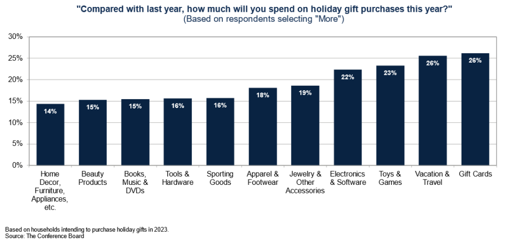 Gift Planning 2023