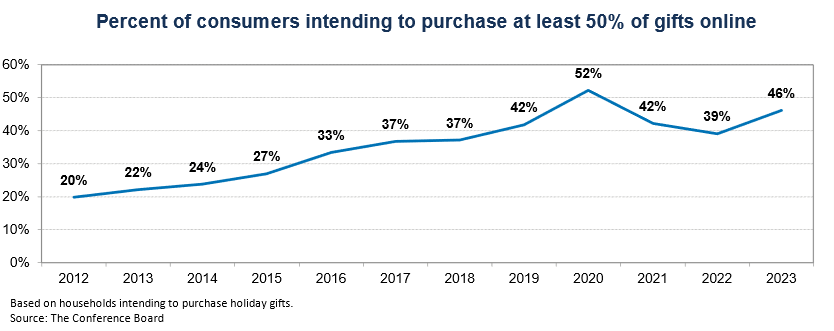 Online Shopping on the Rise 2023