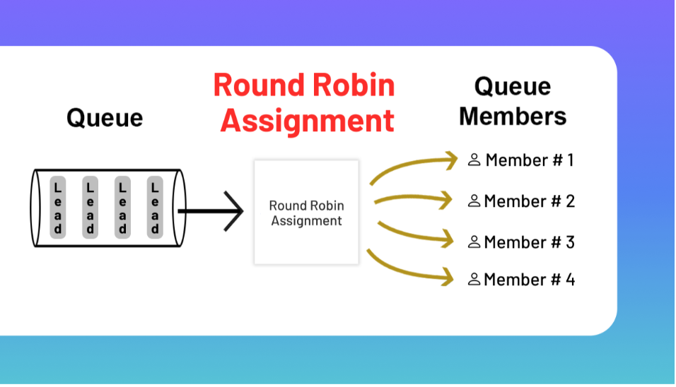 Round Robin Queueing 