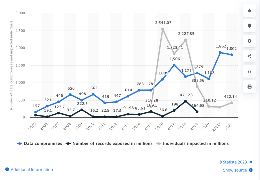 Historical Data Breaches