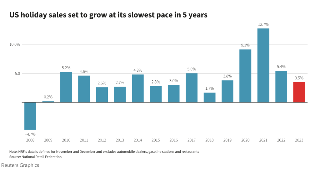 Slower Holiday Sales 2023