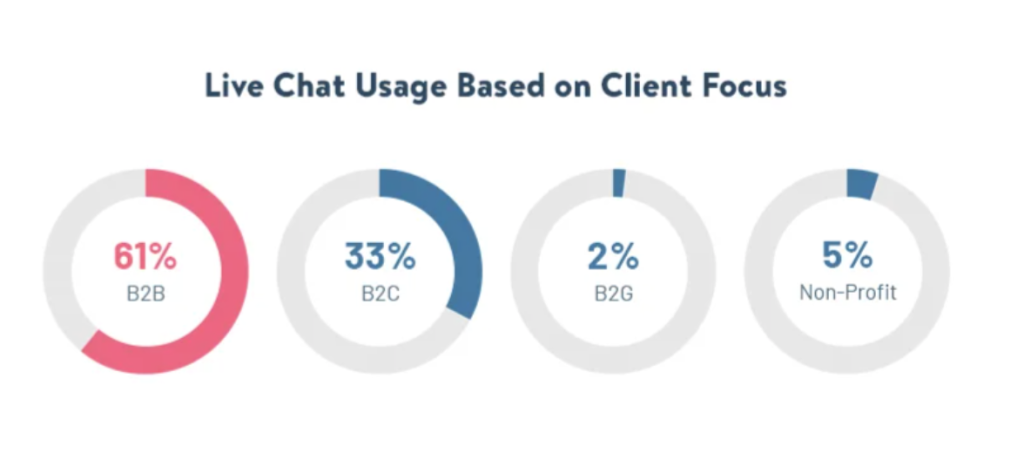 Use of live chat 