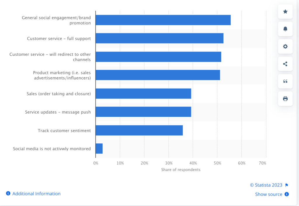 Social Media Use