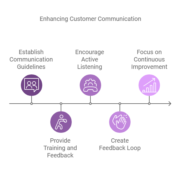 enhancing customer communication