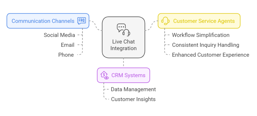 Universal live chat integration