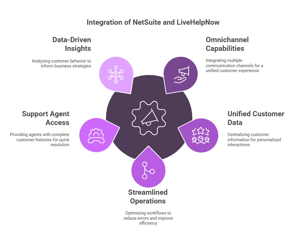 Integration of Netsuite and Livehelpnow