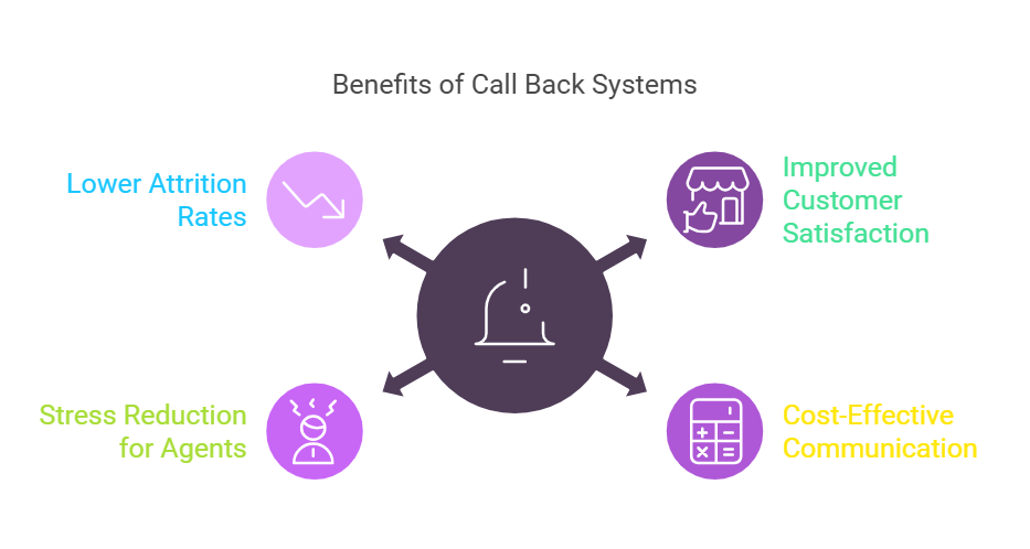 Benefits of call back systems